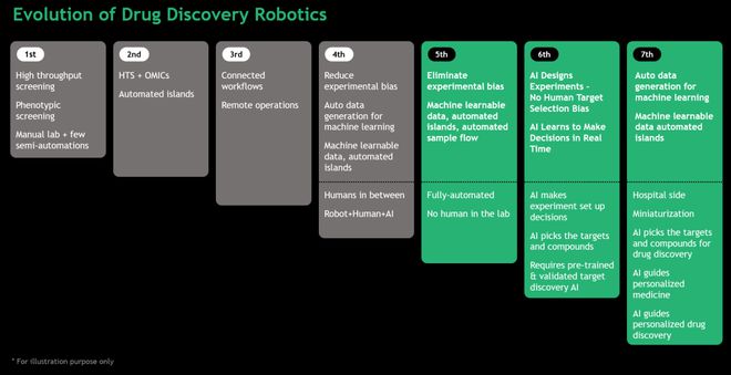 智能機器人驅動藥物研發新紀元 英矽智能第六代實驗室的里程碑意義
